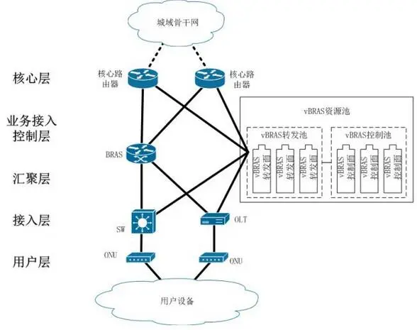 传统城域网架构遇瓶颈 引入NFV成有效解法 