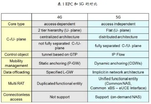 浅谈对5G核心网演进方向的几点展望