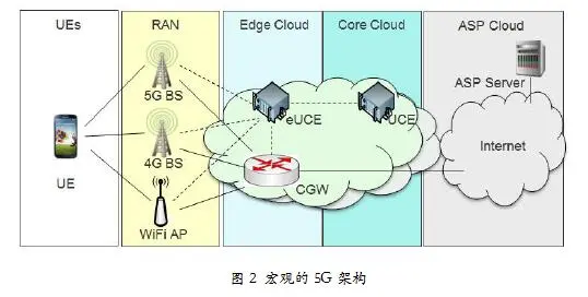 浅谈对5G核心网演进方向的几点展望