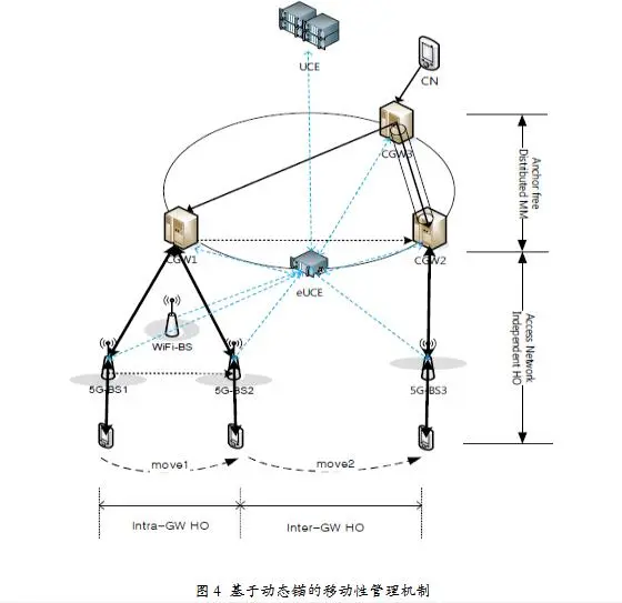 浅谈对5G核心网演进方向的几点展望