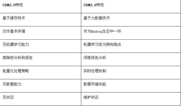 更智能化的CDN技术，CDN迈向3.0时代 