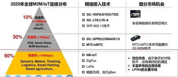 NB-IoT来了！网络还差两个月启用，芯片和平台已经准备好了