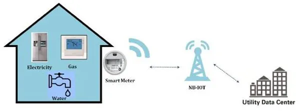 NB-IoT来了！网络还差两个月启用，芯片和平台已经准备好了