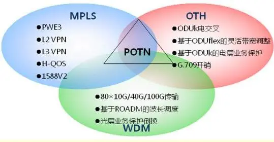 POTN——新时代网络融合的必经之路