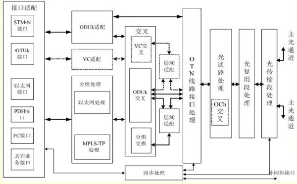 POTN——新时代网络融合的必经之路