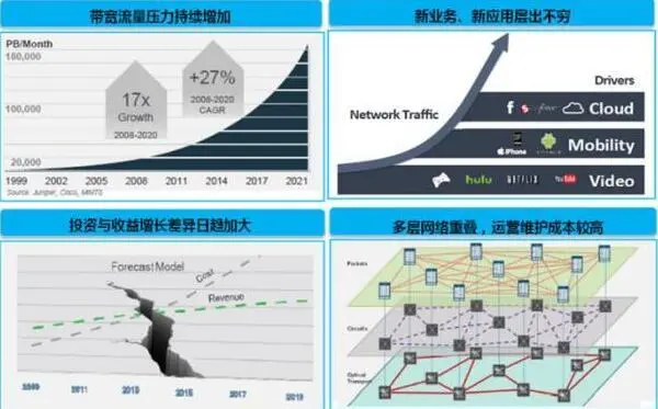 POTN——新时代网络融合的必经之路