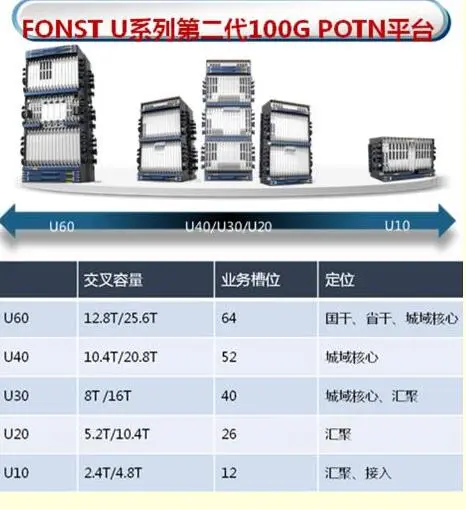 POTN——新时代网络融合的必经之路