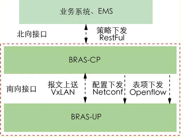 中国移动基于SDN和NFV的固网架构演进探讨