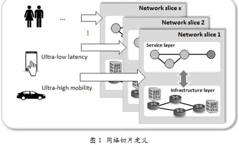 网络切片——5G前行的助推器 