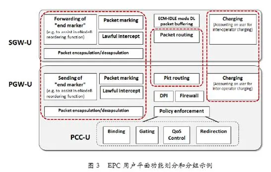 网络切片——5G前行的助推器 