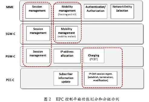 网络切片——5G前行的助推器 