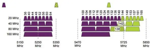 Ofcom计划释放更多5 GHz频谱用于部署WiFi