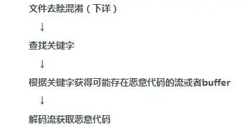 针对恶代分析的PDF文件的大致解析思路