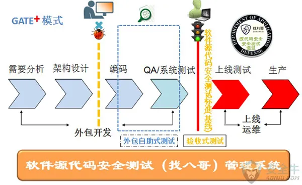 “GATE+”安全测试管理模式