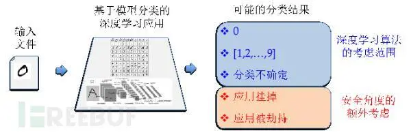 深度学习算法与安全所考虑的不同输出场景