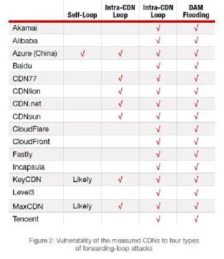 Radware：当前，CDN安全远远不足