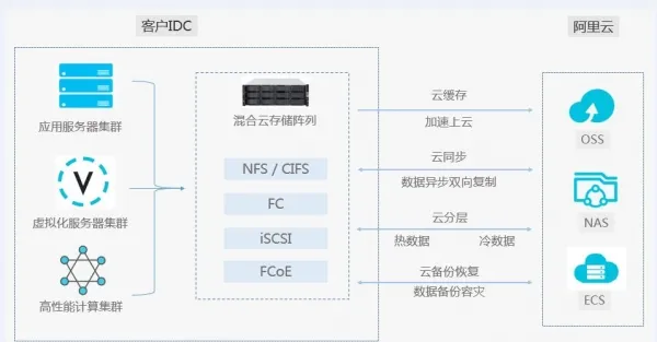 阿里云发布混合云存储阵列，助力企业数字化转型