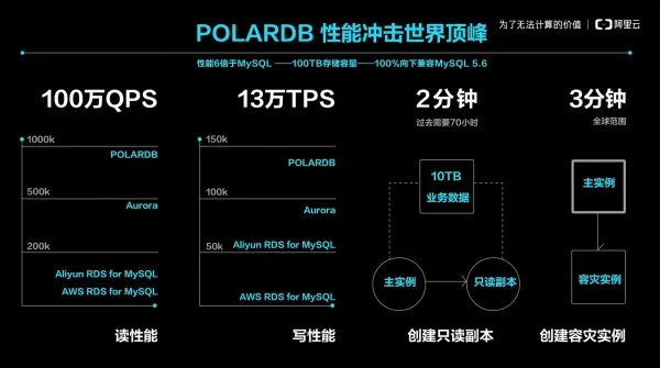 6倍性能差100TB容量，阿里云POLARDB如何实现？