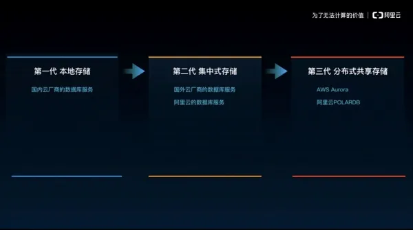 阿里云发布自研商用关系型数据库POLARDB