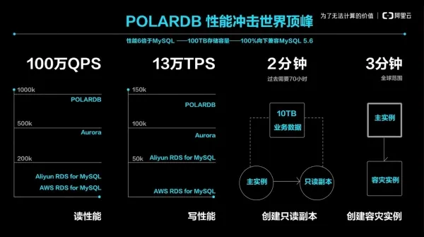 阿里云发布自研商用关系型数据库POLARDB