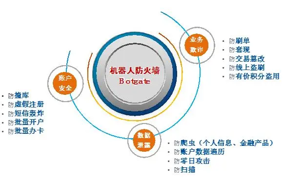 金融3.0时代 I 数据与业务动态安全防护的新方向