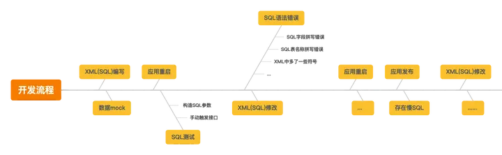 普通开发模式