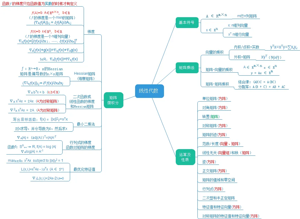 线性代数