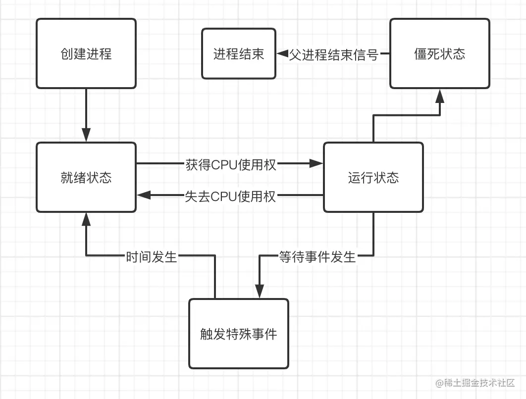 Linux 进程调度器入门