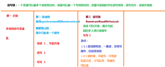 高并发编程之JUC 三大辅助类和读写锁