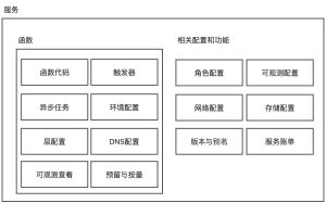 从函数计算到 Serverless 架构