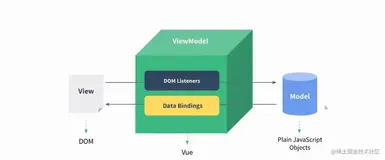 Vue2