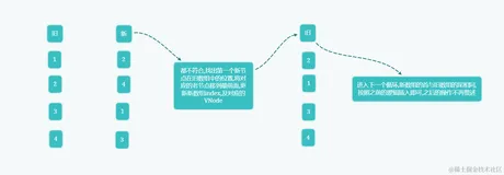 Vue3渲染器之双端Diff算法