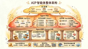 我对AI智能体平台架构设计经验