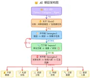 当赛博皇上给Ai设立三省六部