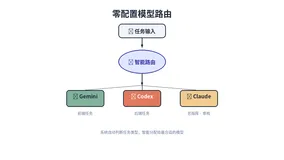 一个人如何同时指挥三个 AI 写代码？多模型协作实战