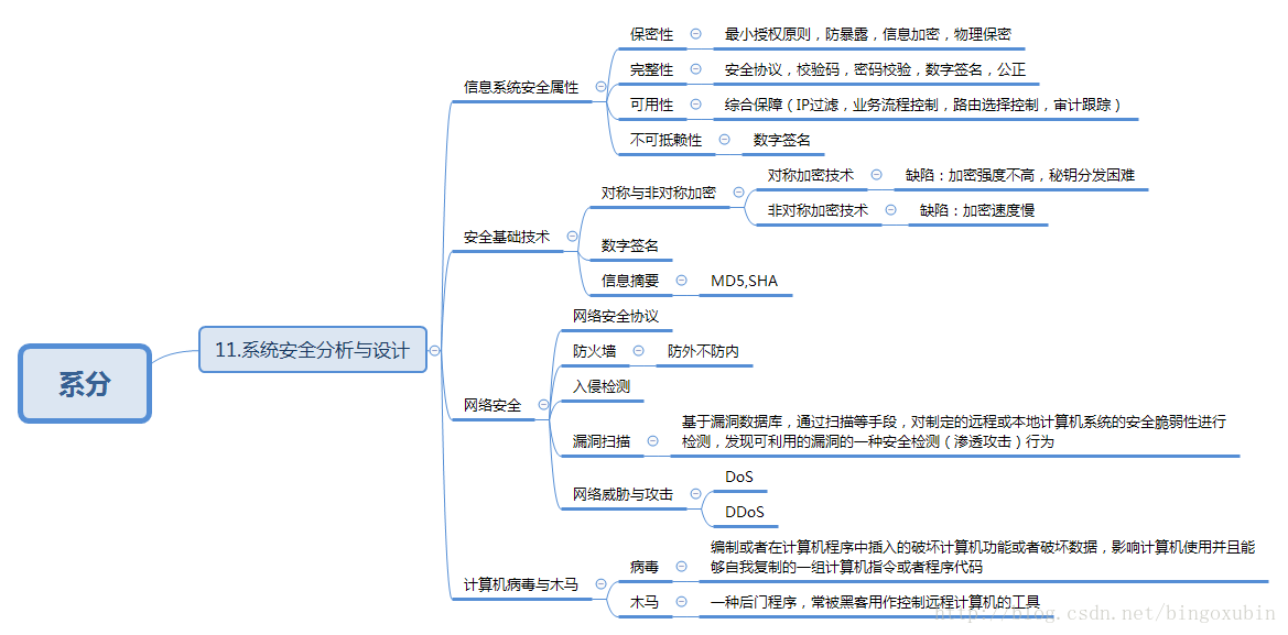11.系统安全分析与设计