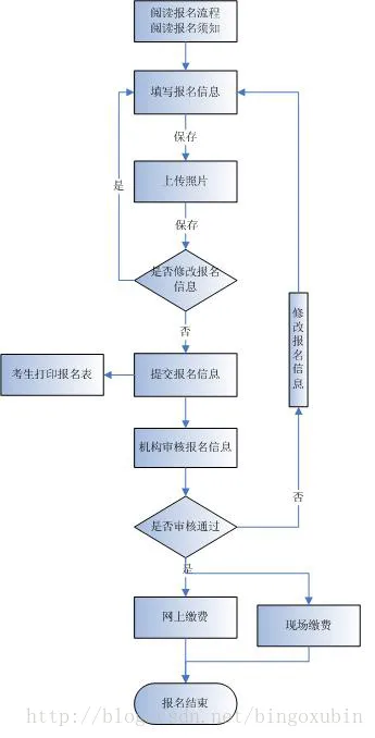 报名流程