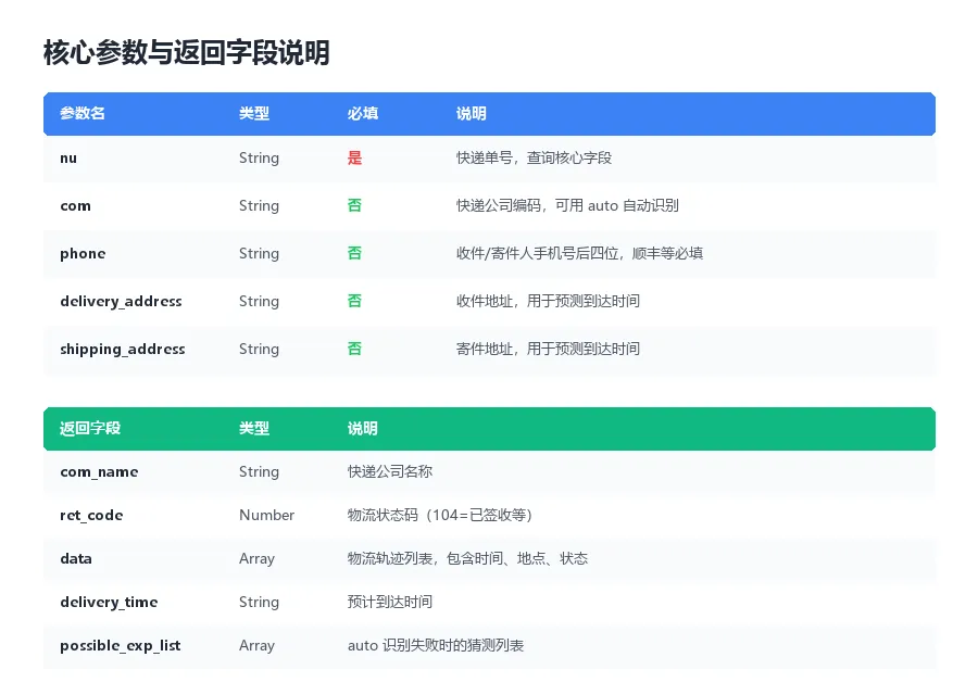 核心参数与返回字段说明