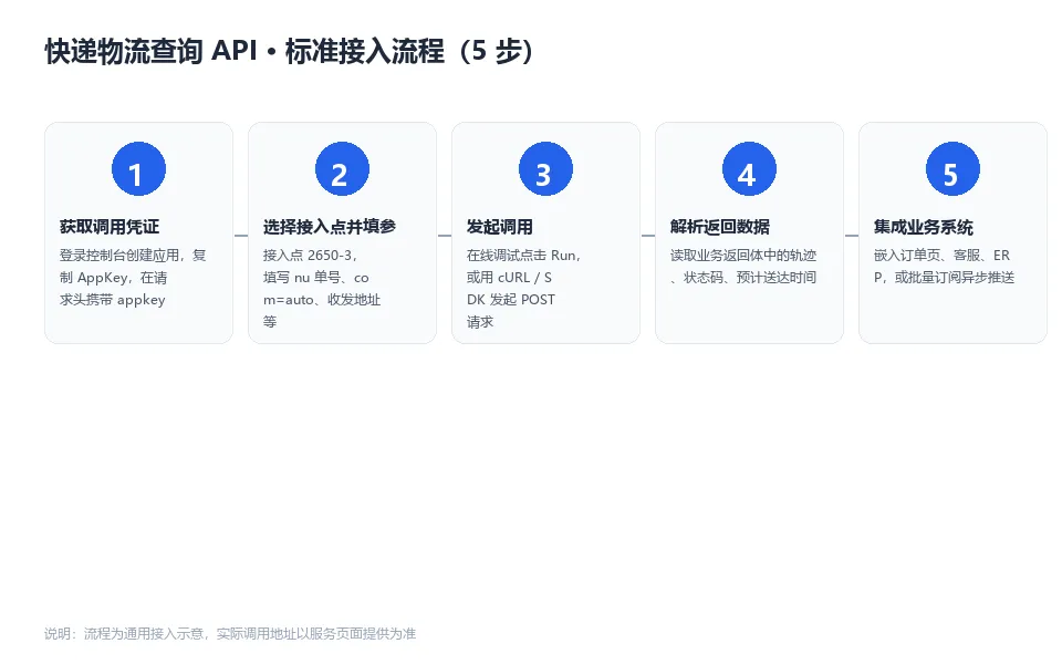 五步接入流程