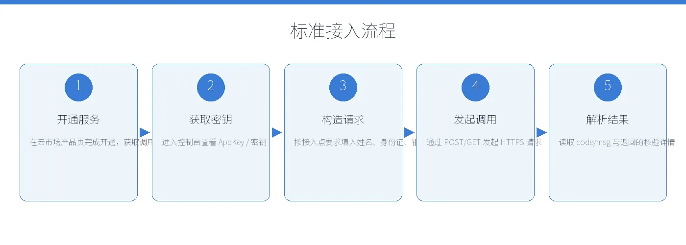 接入流程