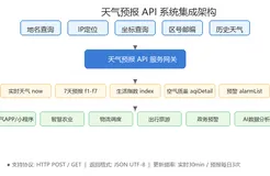 天气数据API,实时天气预报与历史天气查询
