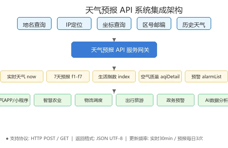 系统集成架构