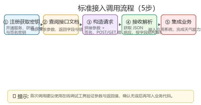 调用流程
