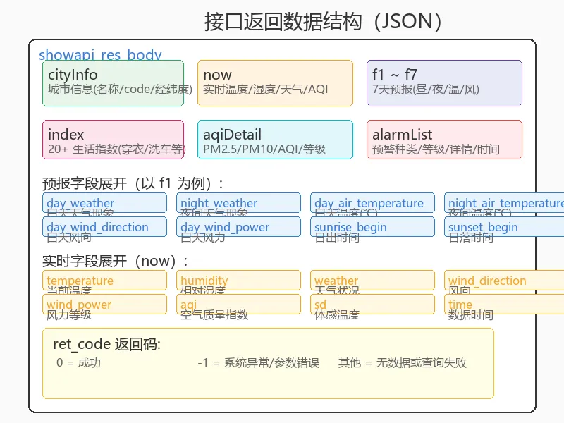 返回数据结构