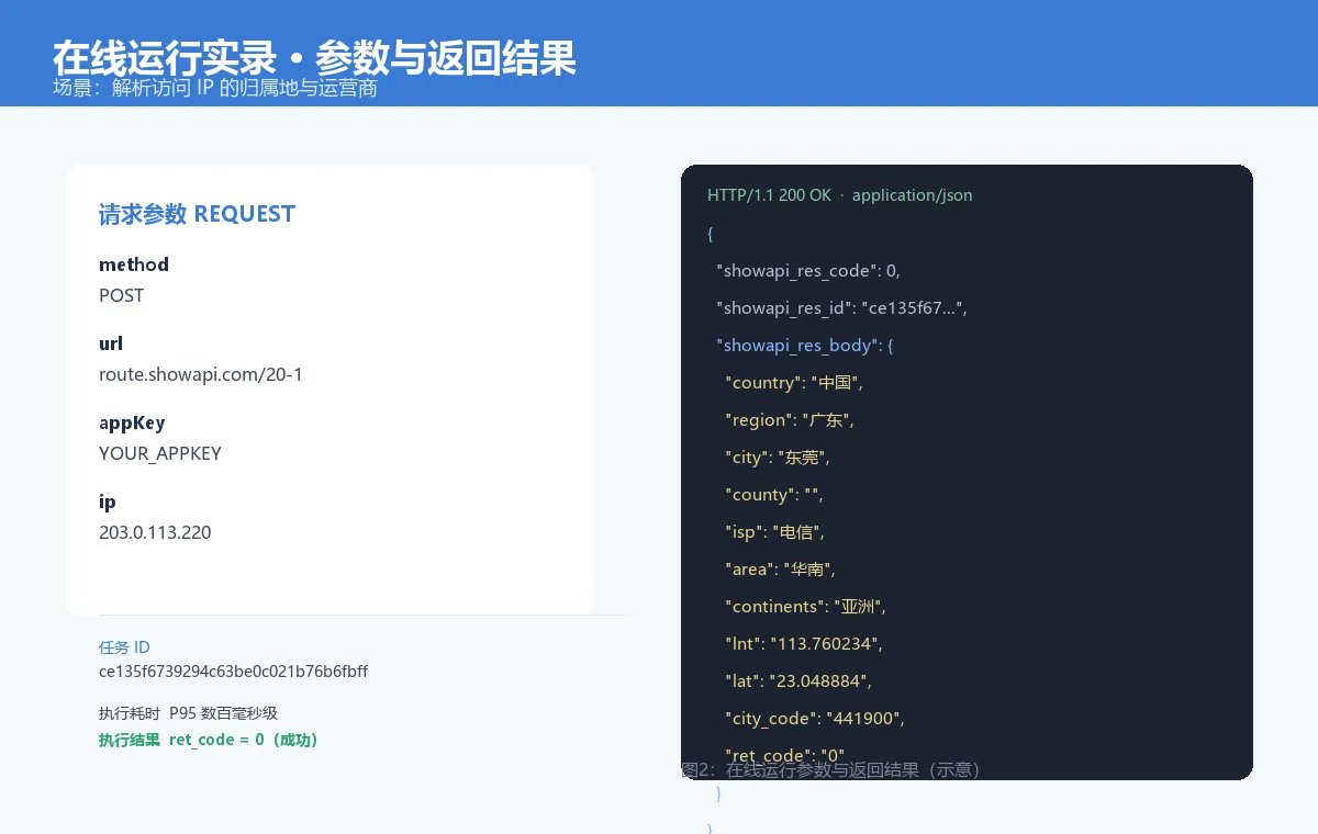 图2：在线运行参数与返回结果