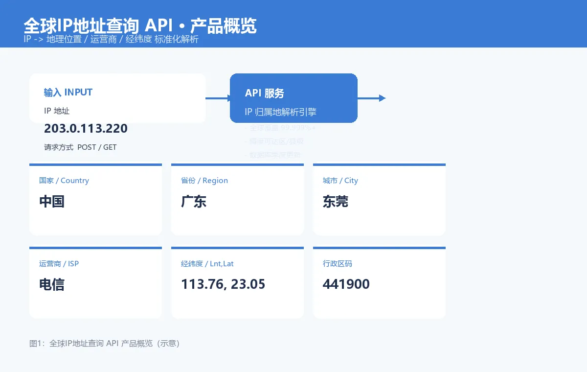 图1：全球IP地址查询 API 产品概览