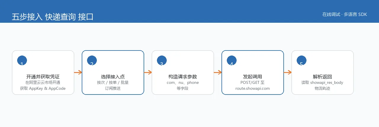 快递查询接口五步接入流程