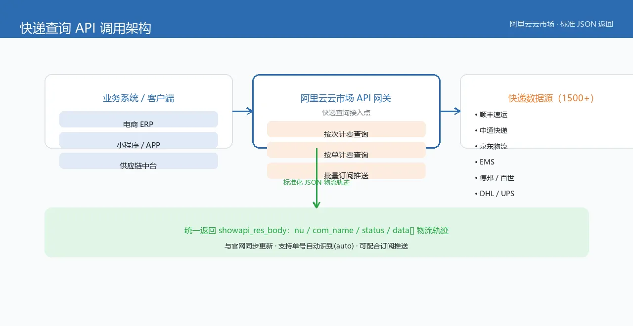 快递查询 API 调用架构