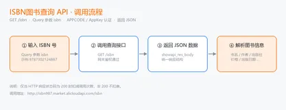 ISBN 开放 API 开发实践，如何快速获取书名、作者、封面信息？