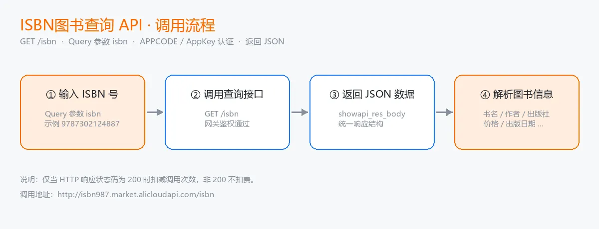 ISBN图书查询 API 调用流程